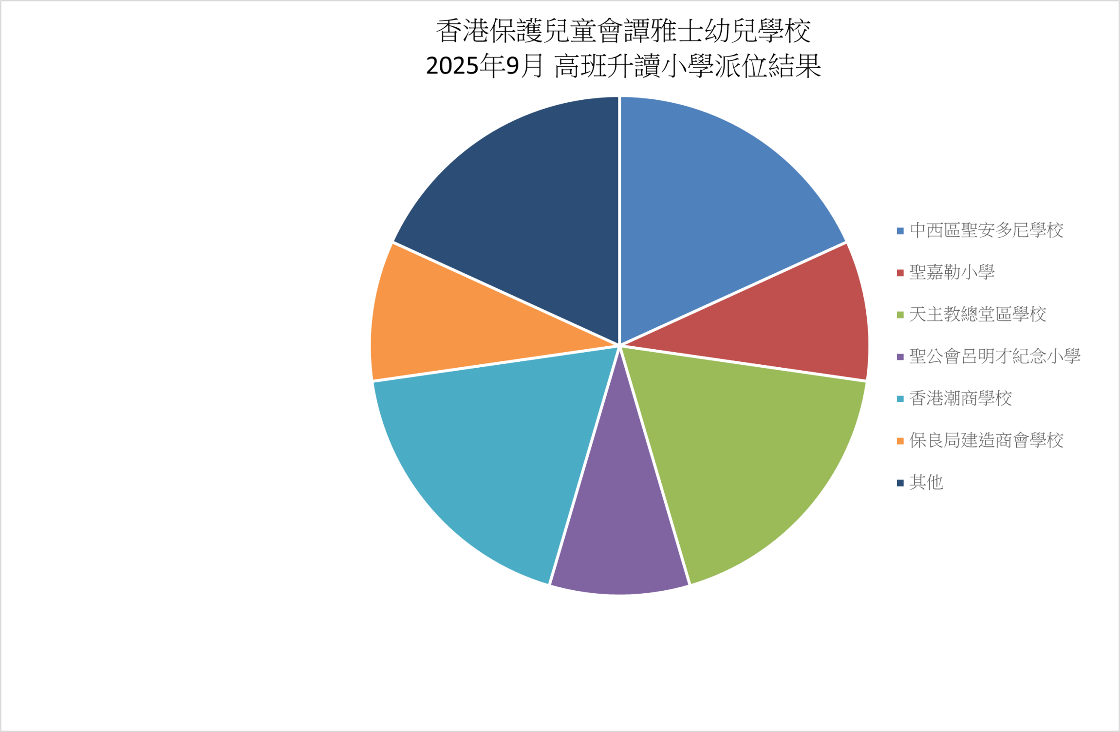 本頁圖片/檔案 - 2025年9月_高班升讀小學派位結果