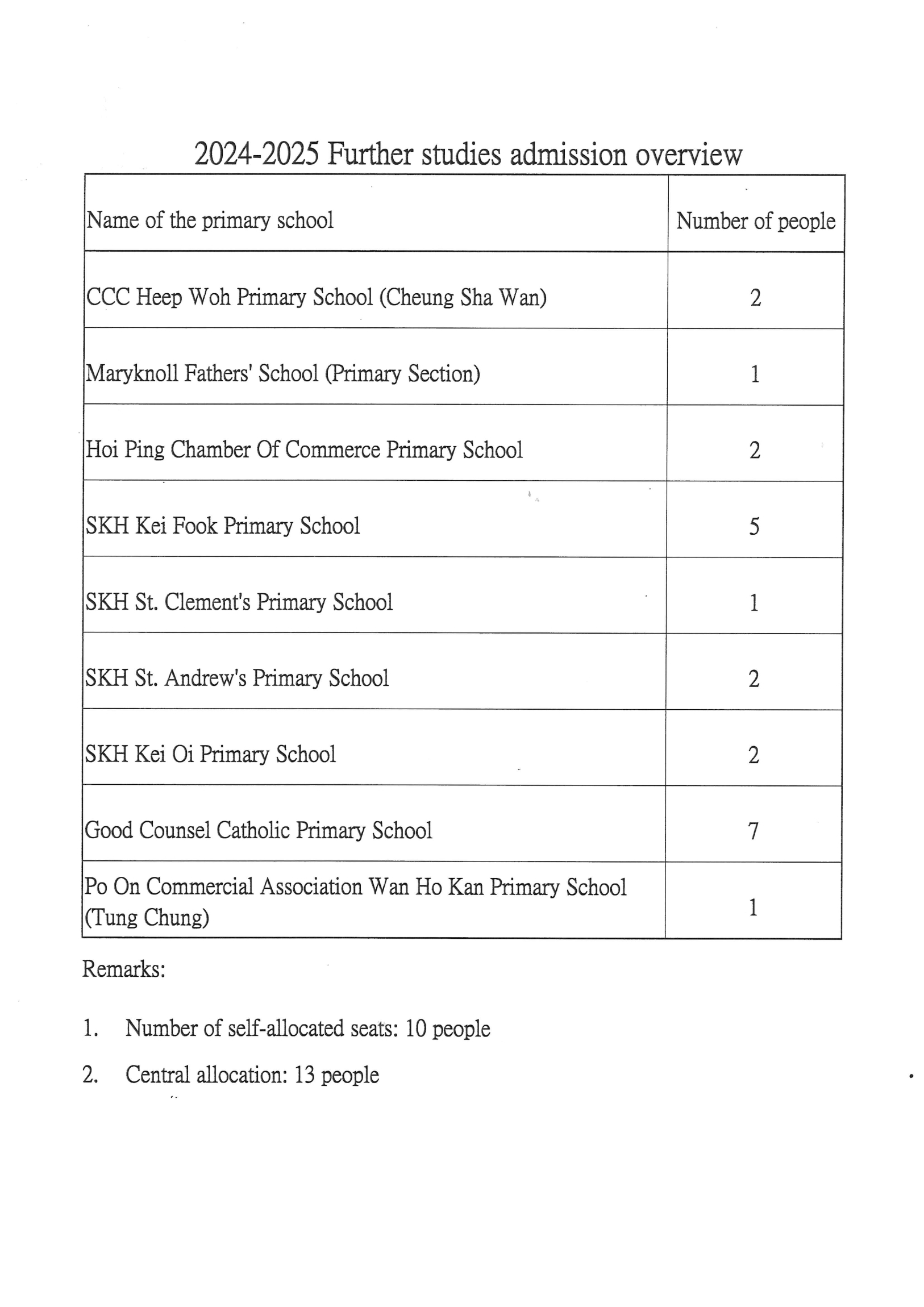 本頁圖片/檔案 - 2024-2025_Further_studies_admission_overview(英)