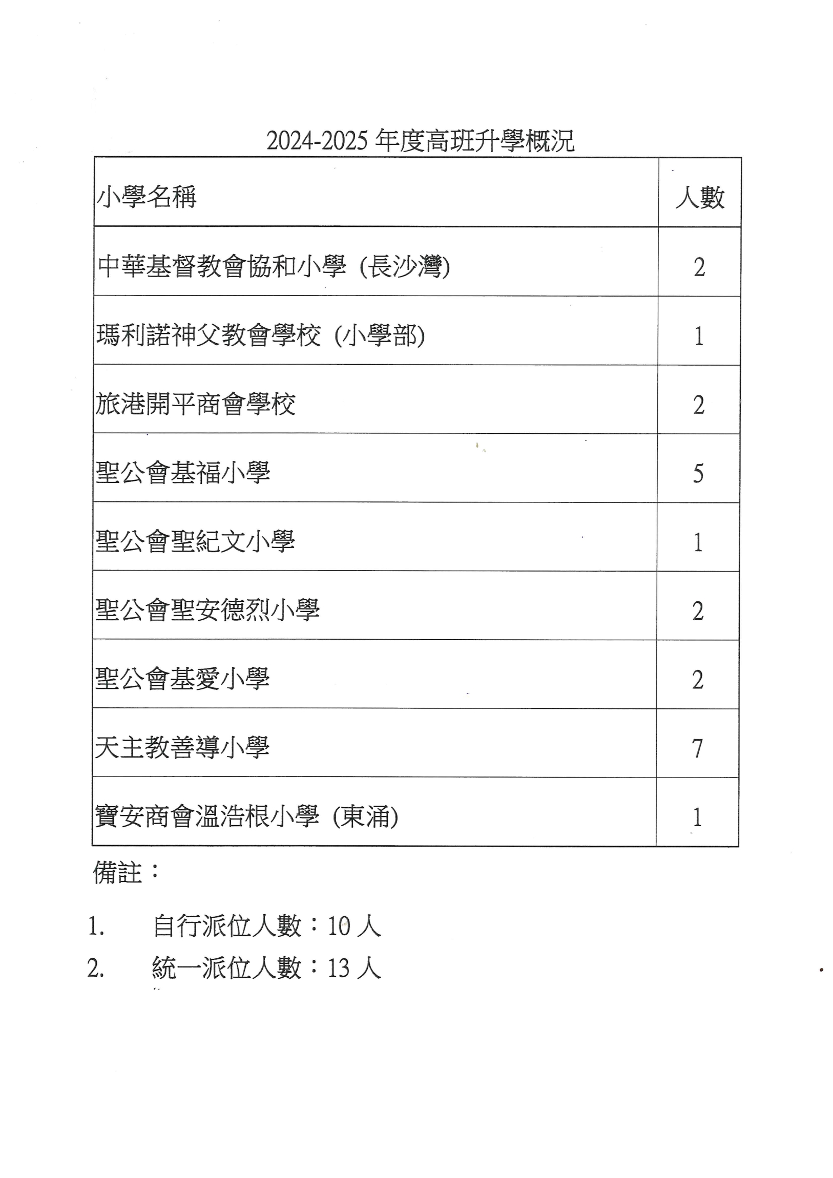 本頁圖片/檔案 - 2024-2025年度高班升學概況(中)