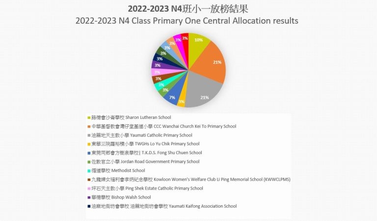 本頁圖片/檔案 - 2022-2023-N4小一放榜結果-1-768x450