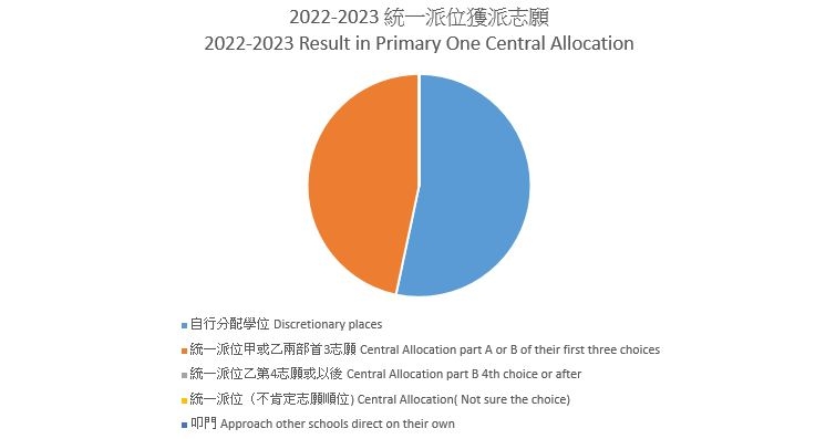 本頁圖片/檔案 - 2022-2023統一派位獲派志願